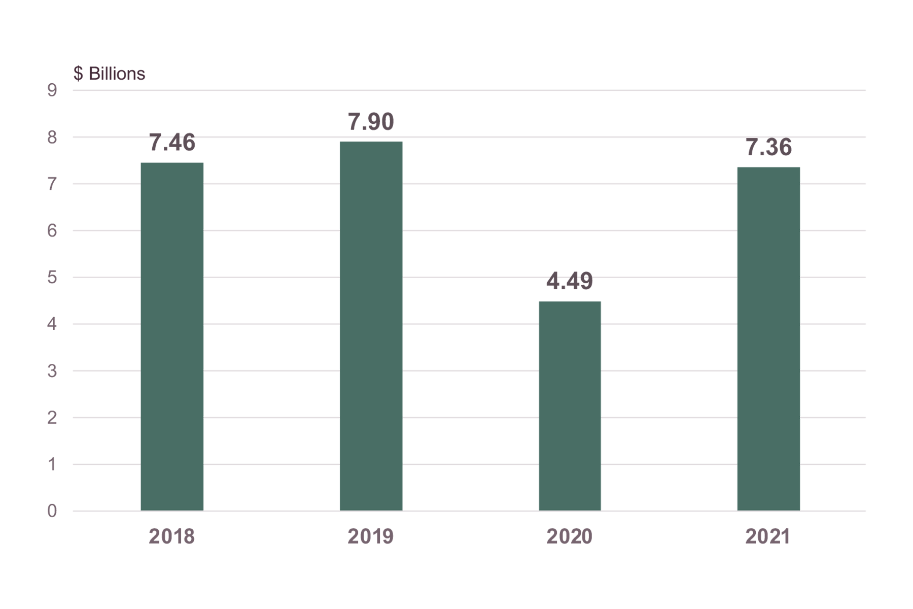 Visitor Spending