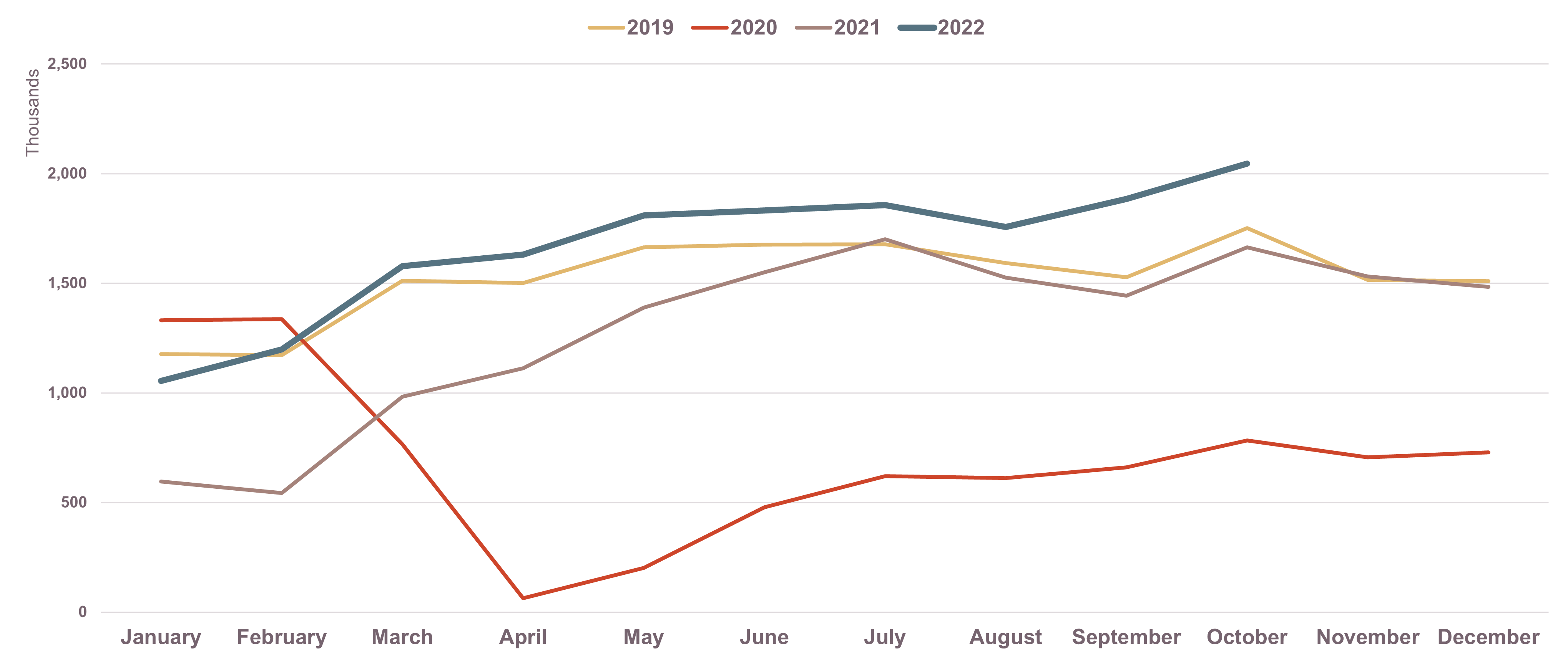 Nashville Airport BNA Total Monthly Passengers