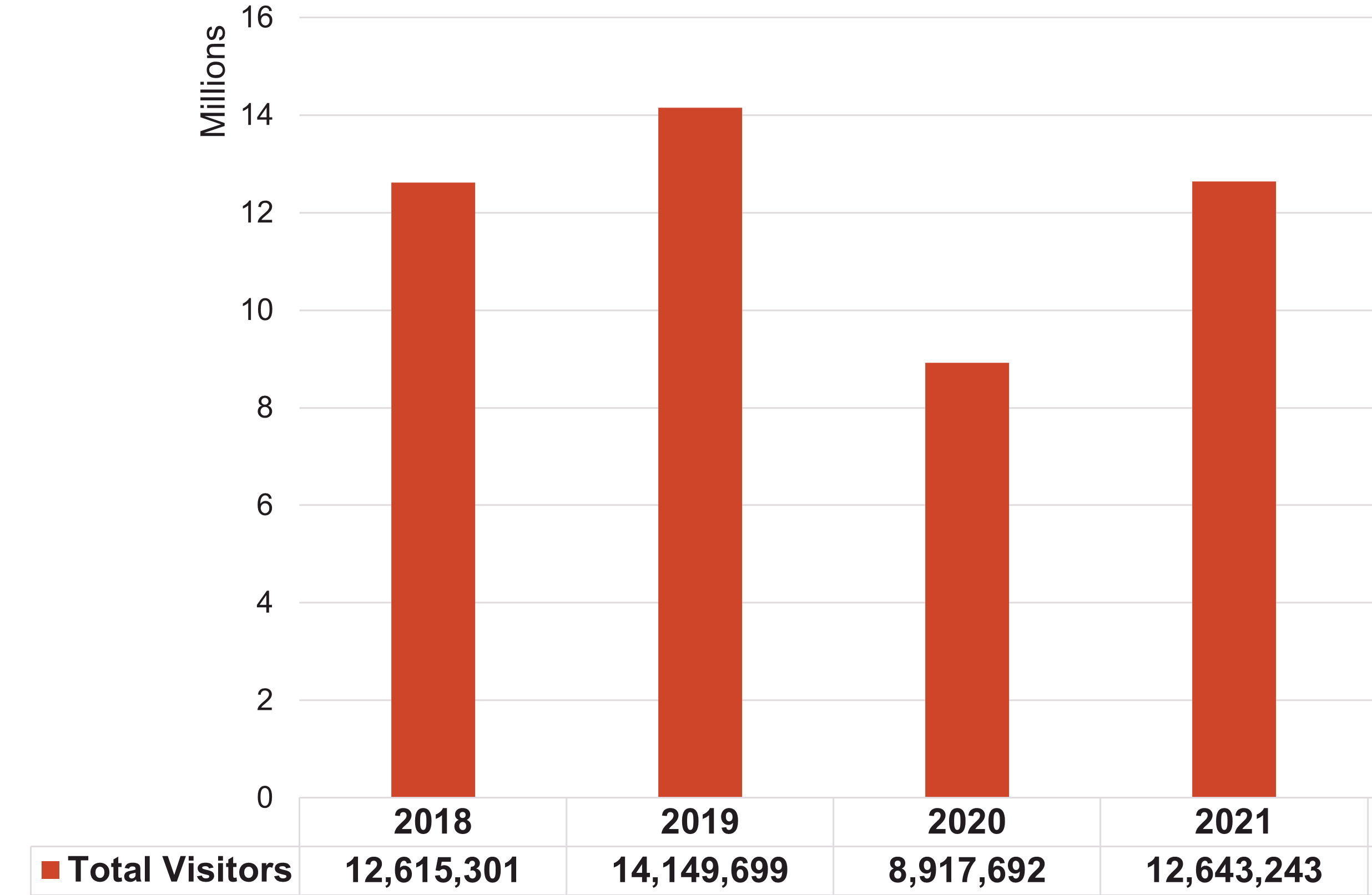 Annual Visitors to Nashville